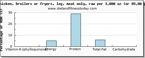 vitamin k (phylloquinone) and nutritional content in vitamin k in chicken leg